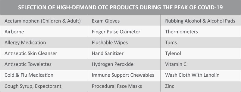 Selection of highly demanded OTC products during the peak of COVID-19