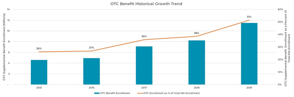 otc-benefit-historical-growth-trend